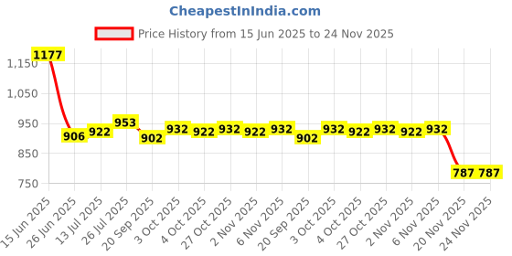 flipkart.com flipkart perfect homes studio Metal Open Book Shelf flipkart perfect homes studio Price History Graph from 15 Jun 2025 to 23 Nov 2025