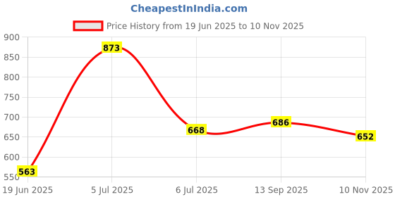 flipkart.com flipkart perfect homes studio Metal Open Book Shelf flipkart perfect homes studio Price History Graph from 19 Jun 2025 to 10 Nov 2025