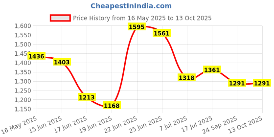 flipkart.com flipkart perfect homes studio Metal Open Book Shelf flipkart perfect homes studio Price History Graph from 16 May 2025 to 12 Oct 2025