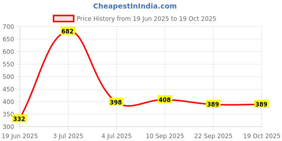 flipkart.com flipkart perfect homes studio Metal Open Book Shelf flipkart perfect homes studio Price History Graph from 19 Jun 2025 to 17 Oct 2025