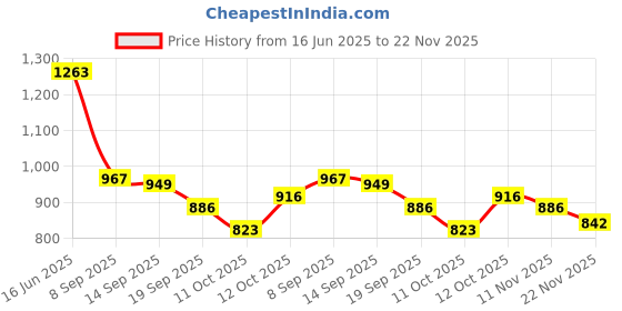 flipkart.com flipkart perfect homes studio Metal Open Book Shelf flipkart perfect homes studio Price History Graph from 16 Jun 2025 to 22 Nov 2025