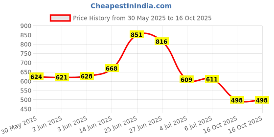 flipkart.com flipkart perfect homes studio Metal Open Book Shelf flipkart perfect homes studio Price History Graph from 30 May 2025 to 16 Oct 2025