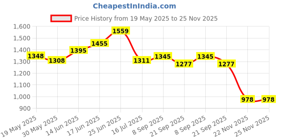 flipkart.com flipkart perfect homes studio Metal Open Book Shelf flipkart perfect homes studio Price History Graph from 19 May 2025 to 24 Nov 2025