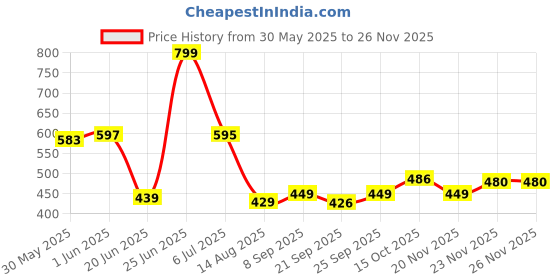 flipkart.com flipkart perfect homes studio Metal Open Book Shelf flipkart perfect homes studio Price History Graph from 30 May 2025 to 23 Nov 2025