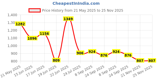 flipkart.com flipkart perfect homes studio Metal Open Book Shelf flipkart perfect homes studio Price History Graph from 21 May 2025 to 24 Nov 2025