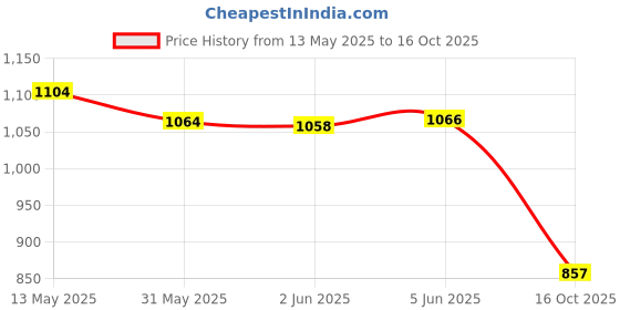 flipkart.com flipkart perfect homes studio Metal Open Book Shelf flipkart perfect homes studio Price History Graph from 13 May 2025 to 16 Oct 2025