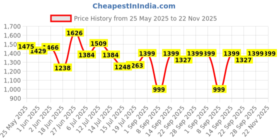 flipkart.com flipkart perfect homes studio Metal Open Book Shelf flipkart perfect homes studio Price History Graph from 25 May 2025 to 22 Nov 2025