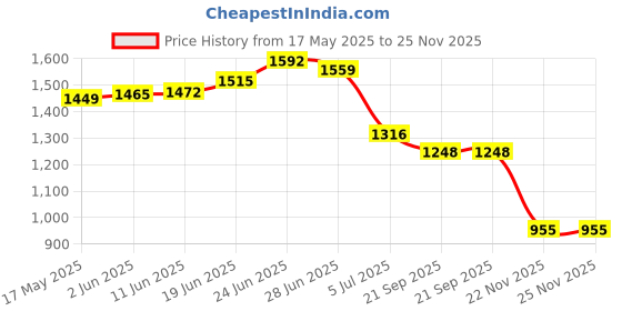flipkart.com flipkart perfect homes studio Metal Open Book Shelf flipkart perfect homes studio Price History Graph from 17 May 2025 to 25 Nov 2025