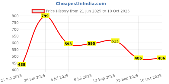 flipkart.com flipkart perfect homes studio Metal Open Book Shelf flipkart perfect homes studio Price History Graph from 21 Jun 2025 to 10 Oct 2025