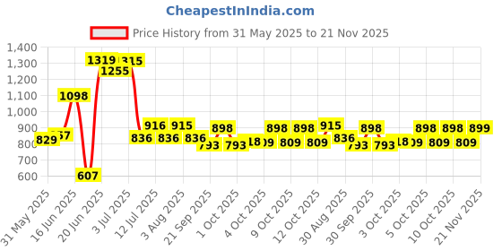 flipkart.com flipkart perfect homes studio Metal Open Book Shelf flipkart perfect homes studio Price History Graph from 31 May 2025 to 21 Nov 2025