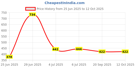 flipkart.com flipkart perfect homes studio Metal Open Book Shelf flipkart perfect homes studio Price History Graph from 25 Jun 2025 to 12 Oct 2025