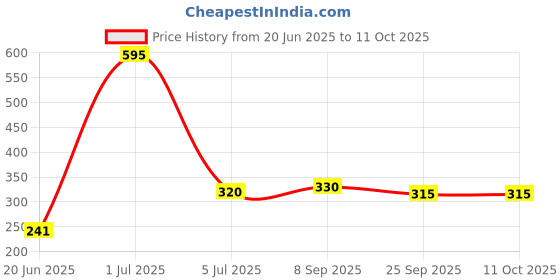 flipkart.com flipkart perfect homes studio Metal Open Book Shelf flipkart perfect homes studio Price History Graph from 20 Jun 2025 to 10 Oct 2025