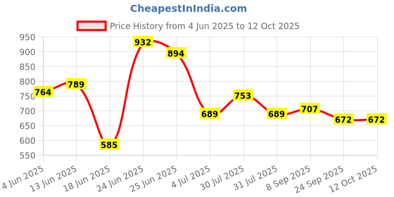 flipkart.com flipkart perfect homes studio Metal Open Book Shelf flipkart perfect homes studio Price History Graph from 4 Jun 2025 to 12 Oct 2025