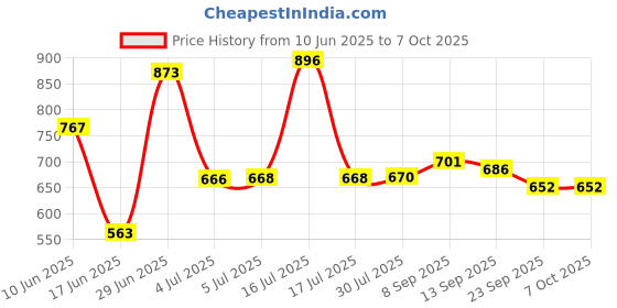 flipkart.com flipkart perfect homes studio Metal Open Book Shelf flipkart perfect homes studio Price History Graph from 10 Jun 2025 to 7 Oct 2025