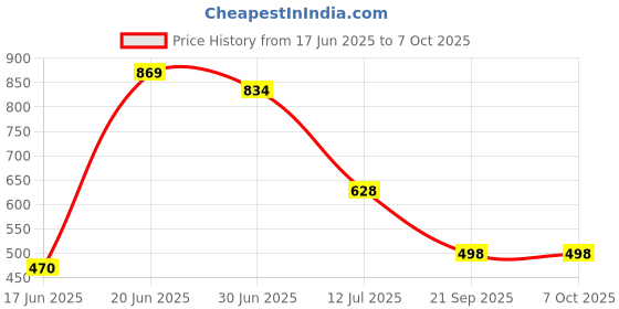 flipkart.com flipkart perfect homes studio Metal Open Book Shelf flipkart perfect homes studio Price History Graph from 17 Jun 2025 to 7 Oct 2025