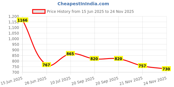 flipkart.com flipkart perfect homes studio Metal Open Book Shelf flipkart perfect homes studio Price History Graph from 15 Jun 2025 to 24 Nov 2025