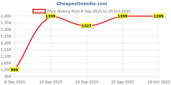 flipkart.com flipkart perfect homes studio Metal Open Book Shelf flipkart perfect homes studio Price History Graph from 8 Sep 2025 to 10 Oct 2025