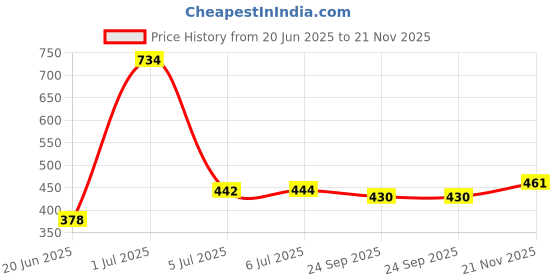 flipkart.com flipkart perfect homes studio Metal Open Book Shelf flipkart perfect homes studio Price History Graph from 20 Jun 2025 to 21 Nov 2025