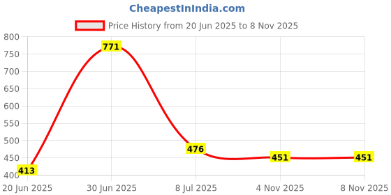 flipkart.com flipkart perfect homes studio Metal Open Book Shelf flipkart perfect homes studio Price History Graph from 20 Jun 2025 to 5 Nov 2025