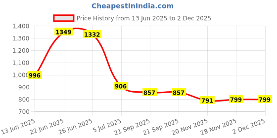 flipkart.com flipkart perfect homes studio Metal Open Book Shelf flipkart perfect homes studio Price History Graph from 13 Jun 2025 to 1 Dec 2025