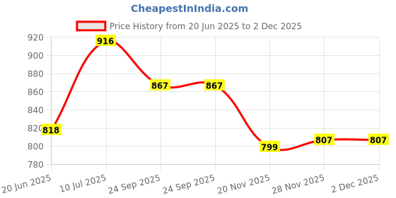 flipkart.com flipkart perfect homes studio Metal Open Book Shelf flipkart perfect homes studio Price History Graph from 20 Jun 2025 to 2 Dec 2025