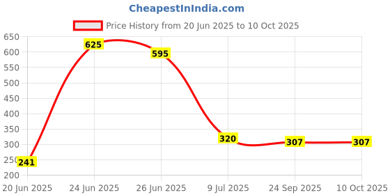 flipkart.com flipkart perfect homes studio Metal Open Book Shelf flipkart perfect homes studio Price History Graph from 20 Jun 2025 to 10 Oct 2025