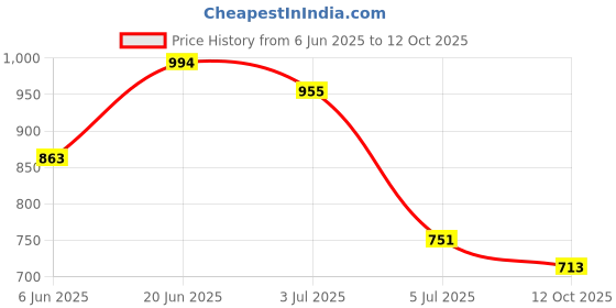 flipkart.com flipkart perfect homes studio Metal Open Book Shelf flipkart perfect homes studio Price History Graph from 6 Jun 2025 to 12 Oct 2025