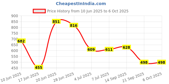 flipkart.com flipkart perfect homes studio Metal Open Book Shelf flipkart perfect homes studio Price History Graph from 10 Jun 2025 to 5 Oct 2025