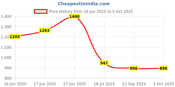 flipkart.com flipkart perfect homes studio Metal Open Book Shelf flipkart perfect homes studio Price History Graph from 16 Jun 2025 to 5 Oct 2025