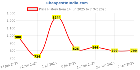 flipkart.com flipkart perfect homes studio Metal Open Book Shelf flipkart perfect homes studio Price History Graph from 14 Jun 2025 to 6 Oct 2025