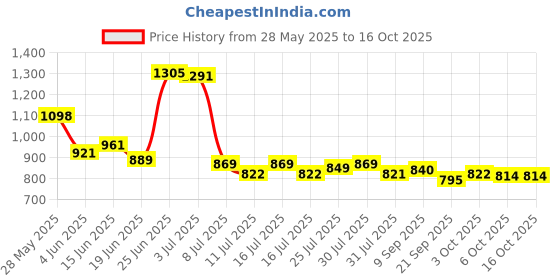 flipkart.com flipkart perfect homes studio Metal Open Book Shelf flipkart perfect homes studio Price History Graph from 28 May 2025 to 15 Oct 2025