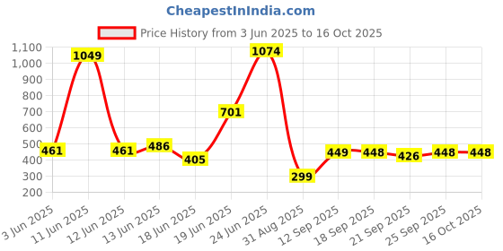 flipkart.com flipkart perfect homes studio Metal Open Book Shelf flipkart perfect homes studio Price History Graph from 3 Jun 2025 to 16 Oct 2025