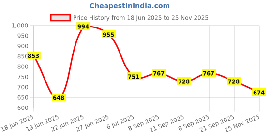 flipkart.com flipkart perfect homes studio Metal Open Book Shelf flipkart perfect homes studio Price History Graph from 18 Jun 2025 to 25 Nov 2025