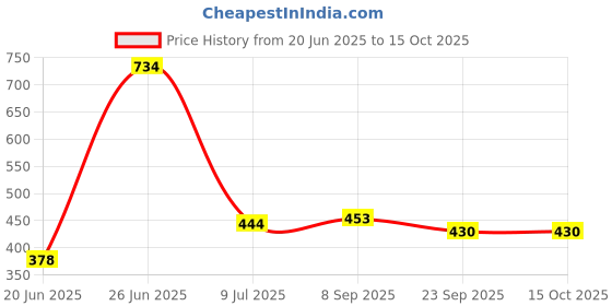 flipkart.com flipkart perfect homes studio Metal Open Book Shelf flipkart perfect homes studio Price History Graph from 20 Jun 2025 to 15 Oct 2025