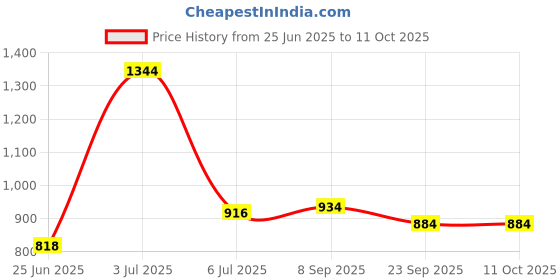 flipkart.com flipkart perfect homes studio Metal Open Book Shelf flipkart perfect homes studio Price History Graph from 25 Jun 2025 to 10 Oct 2025