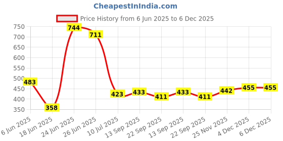 flipkart.com flipkart perfect homes studio Metal Open Book Shelf flipkart perfect homes studio Price History Graph from 6 Jun 2025 to 4 Dec 2025