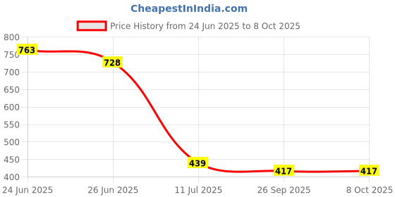 flipkart.com flipkart perfect homes studio Metal Open Book Shelf flipkart perfect homes studio Price History Graph from 24 Jun 2025 to 7 Oct 2025