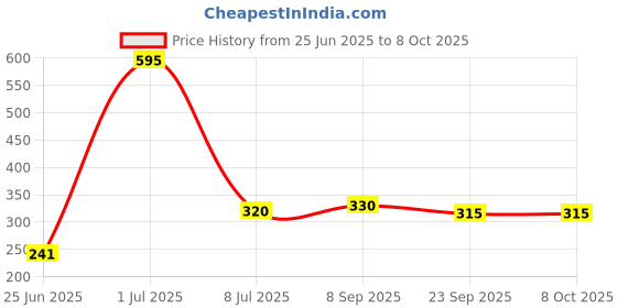 flipkart.com flipkart perfect homes studio Metal Open Book Shelf flipkart perfect homes studio Price History Graph from 25 Jun 2025 to 8 Oct 2025