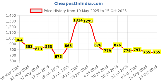 flipkart.com flipkart perfect homes studio Metal Open Book Shelf flipkart perfect homes studio Price History Graph from 19 May 2025 to 15 Oct 2025