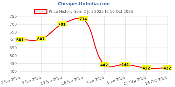 flipkart.com flipkart perfect homes studio Metal Open Book Shelf flipkart perfect homes studio Price History Graph from 2 Jun 2025 to 16 Oct 2025