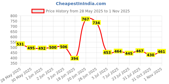 flipkart.com flipkart perfect homes studio Metal Open Book Shelf flipkart perfect homes studio Price History Graph from 28 May 2025 to 1 Nov 2025