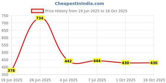 flipkart.com flipkart perfect homes studio Metal Open Book Shelf flipkart perfect homes studio Price History Graph from 19 Jun 2025 to 16 Oct 2025