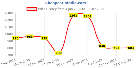 flipkart.com flipkart perfect homes studio Metal Open Book Shelf flipkart perfect homes studio Price History Graph from 4 Jun 2025 to 17 Oct 2025