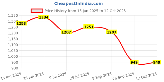 flipkart.com flipkart perfect homes studio Metal Open Book Shelf flipkart perfect homes studio Price History Graph from 15 Jun 2025 to 12 Oct 2025