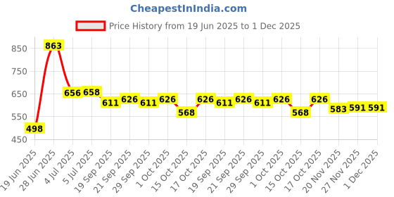 flipkart.com flipkart perfect homes studio Metal Open Book Shelf flipkart perfect homes studio Price History Graph from 19 Jun 2025 to 1 Dec 2025