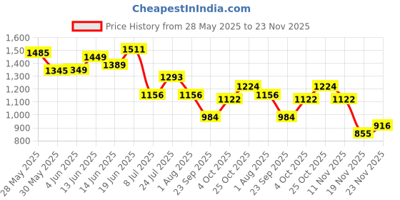 flipkart.com flipkart perfect homes studio Metal Open Book Shelf flipkart perfect homes studio Price History Graph from 28 May 2025 to 23 Nov 2025