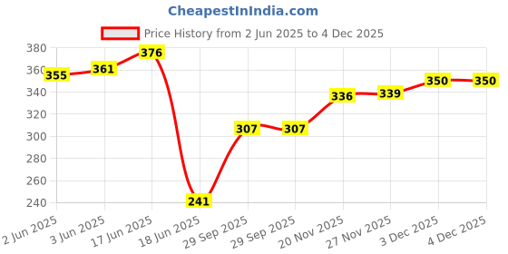 flipkart.com flipkart perfect homes studio Metal Open Book Shelf flipkart perfect homes studio Price History Graph from 2 Jun 2025 to 4 Dec 2025