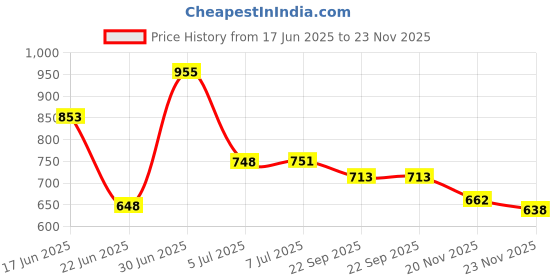 flipkart.com flipkart perfect homes studio Metal Open Book Shelf flipkart perfect homes studio Price History Graph from 17 Jun 2025 to 23 Nov 2025