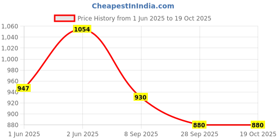 flipkart.com flipkart perfect homes studio Metal Open Book Shelf flipkart perfect homes studio Price History Graph from 1 Jun 2025 to 17 Oct 2025