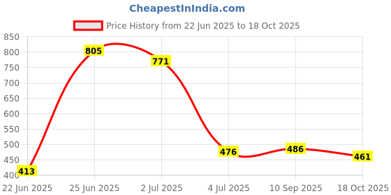 flipkart.com flipkart perfect homes studio Metal Open Book Shelf flipkart perfect homes studio Price History Graph from 22 Jun 2025 to 18 Oct 2025